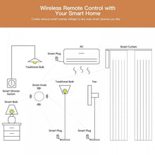 Load image into Gallery viewer, Smart ZigBee Scene Switch: Wireless Remote Control for Google Alexa